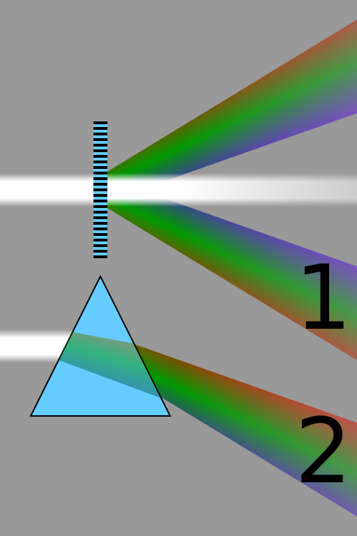 Comparison of the spectra obtained from a diffraction grating by diffraction (1), and a prism by refraction (2). Longer wavelengths (red) are diffracted more, but refracted less than shorter wavelengths (violet).Credit: Wikimedia