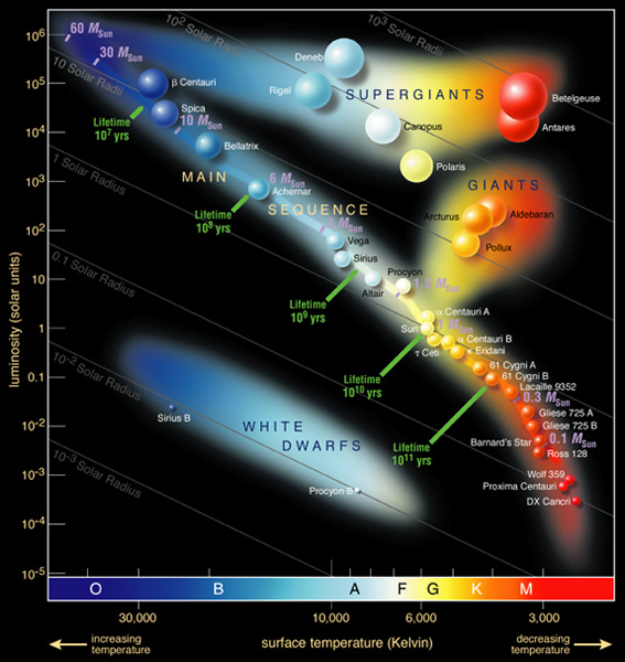 Hertzsprung-Russel Diagram identifying many well known stars in the Milky Way galaxy. Credit: ESO