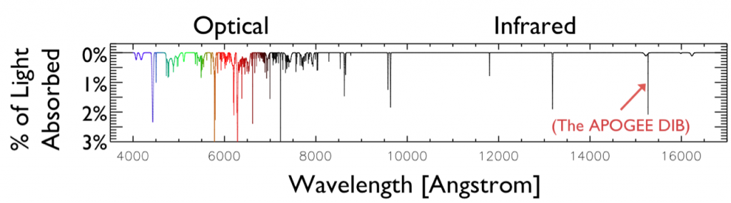 Figure 2: The 400 strongest known DIBs. The y-axis shows the typical fraction of background light absorbed when there is enough interstellar dust to absorb almost 60% of the total visible light.