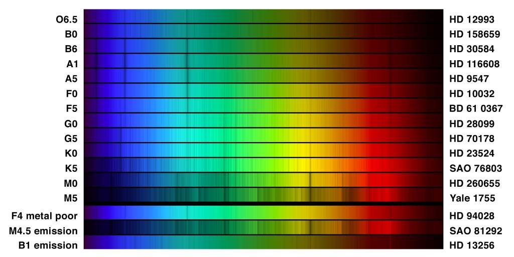 Example optical spectra of different stellar types. Credit: NOAO/AURA/NSF 