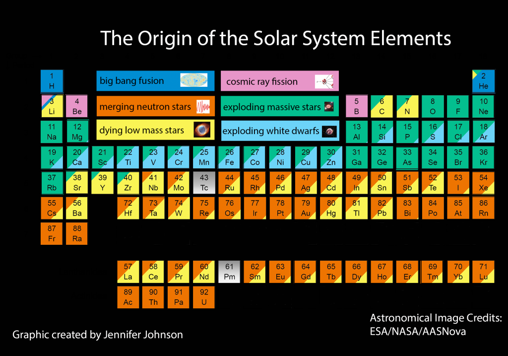 My current version of the periodic table, color-coded by the source of the element in the solar system.